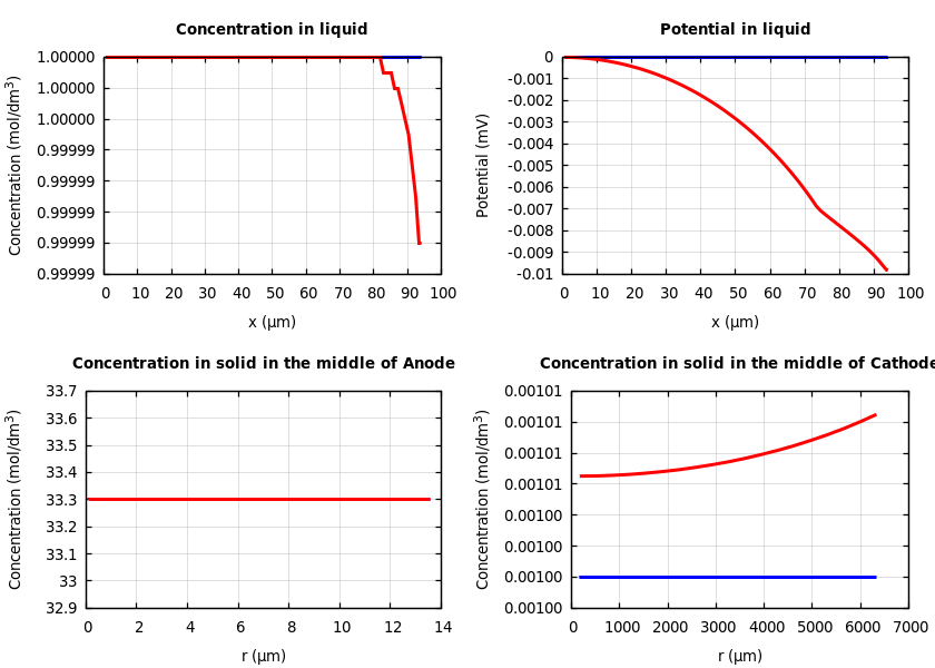 Concentrations and potentials