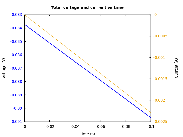 Voltage and currents