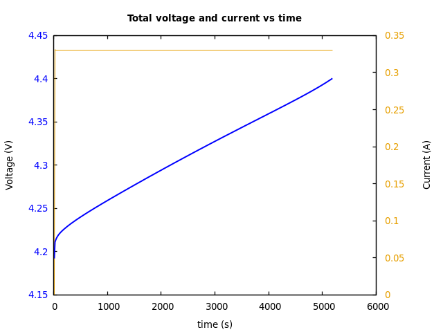 Voltage and currents