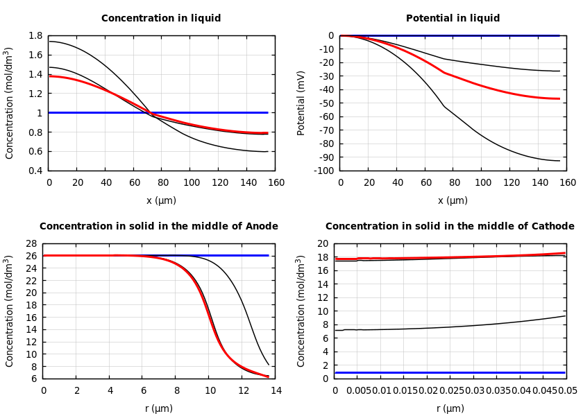 Concentrations and potentials