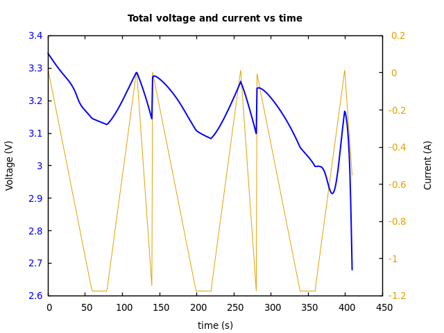 Voltage and currents