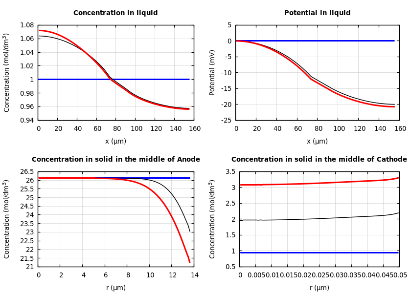 Concentrations and potentials