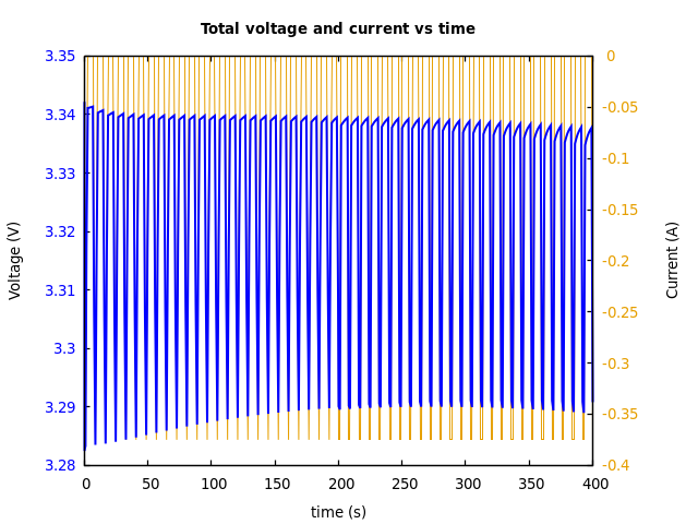 Voltage and currents