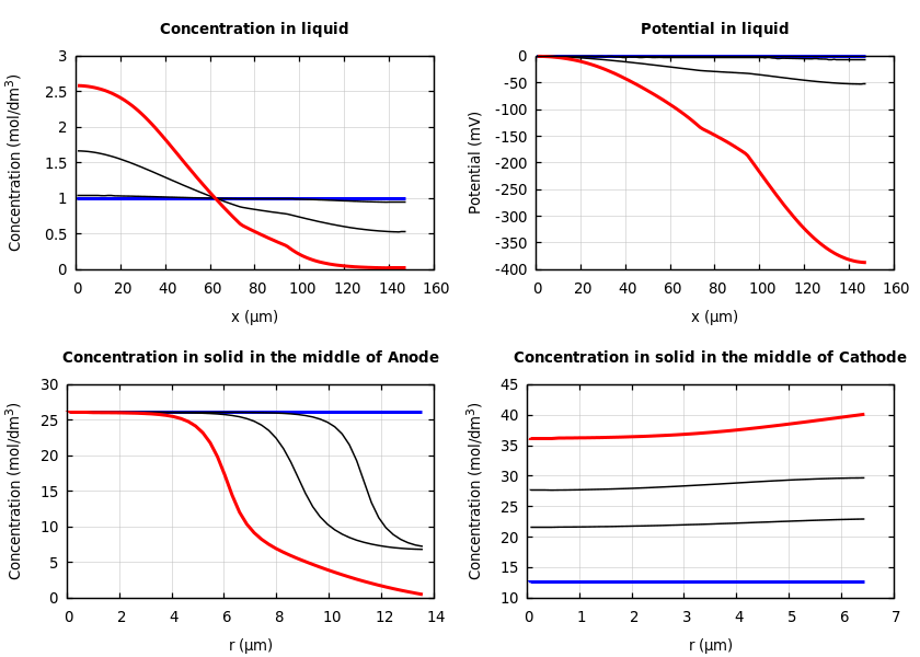 Concentrations and potentials