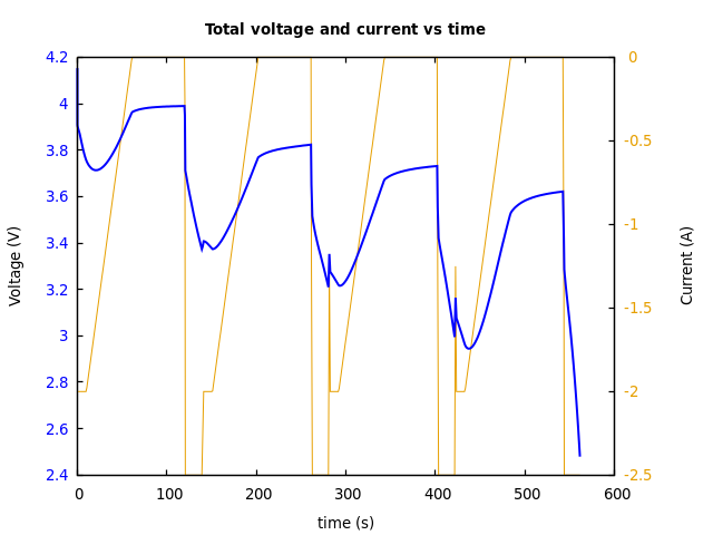Voltage and currents