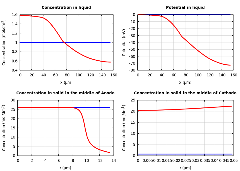 Concentrations and potentials