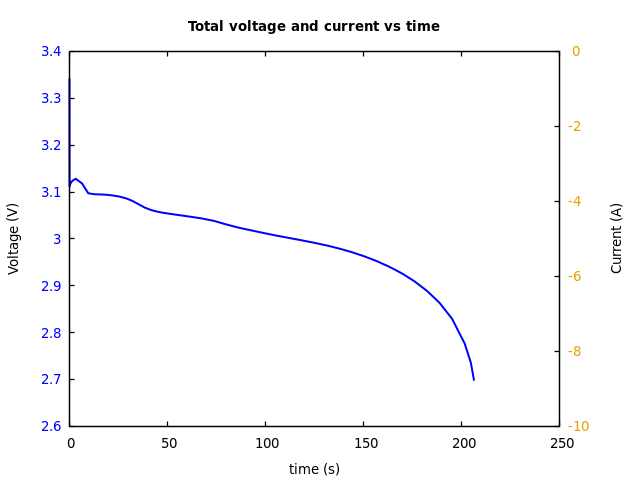 Voltage and currents