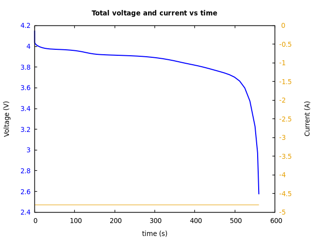 Voltage and currents