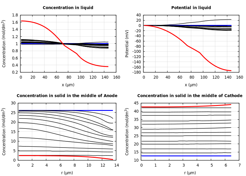 Concentrations and potentials