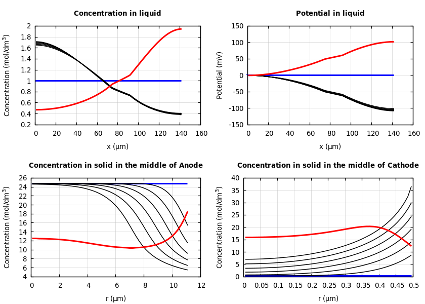 Concentrations and potentials