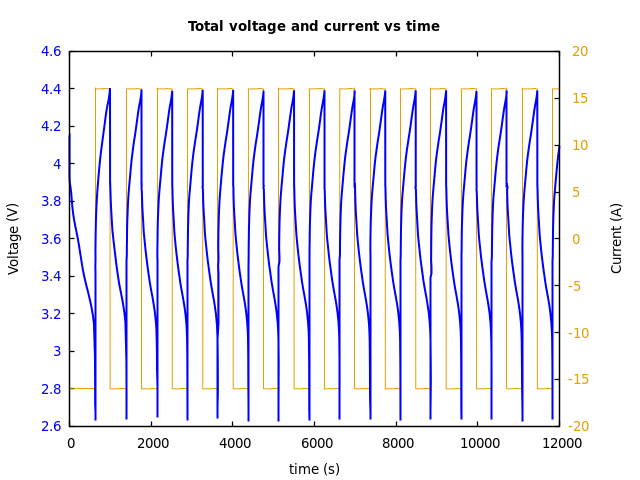 Voltage and currents