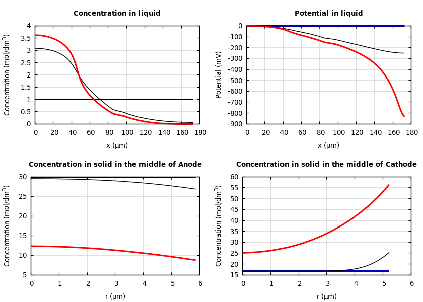 Concentrations and potentials