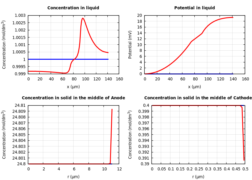 Concentrations and potentials