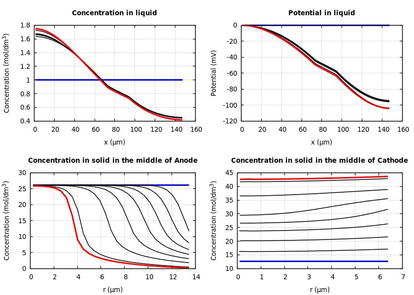 Concentrations and potentials