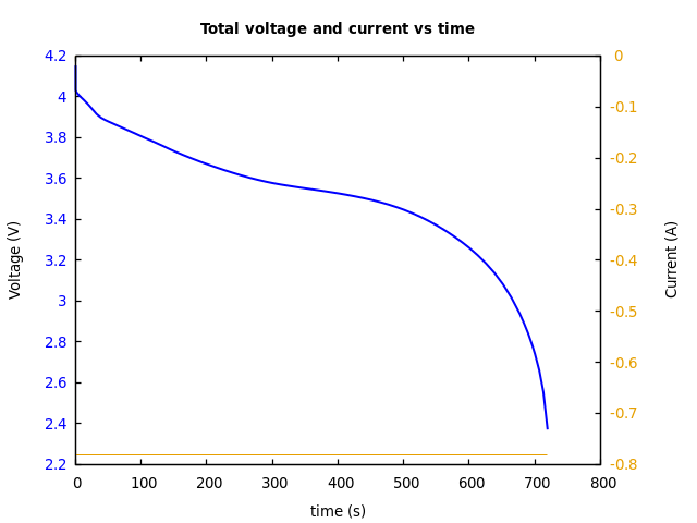 Voltage and currents