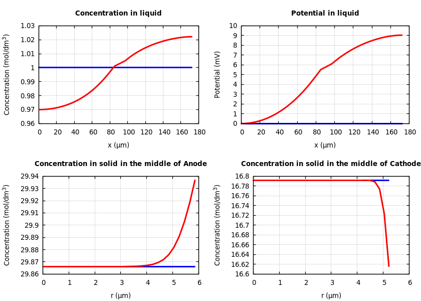 Concentrations and potentials