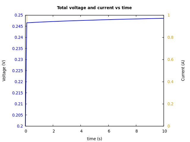 Voltage and currents