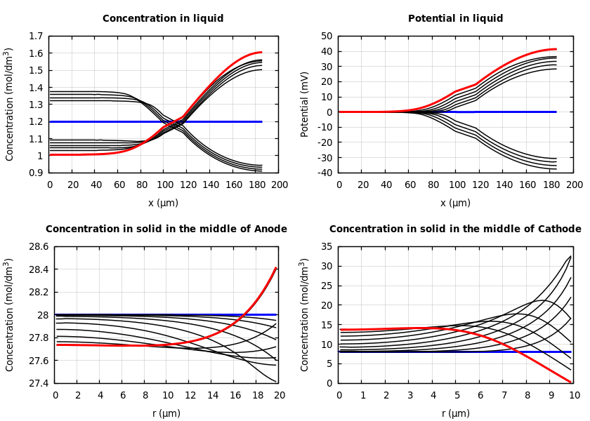 Concentrations and potentials