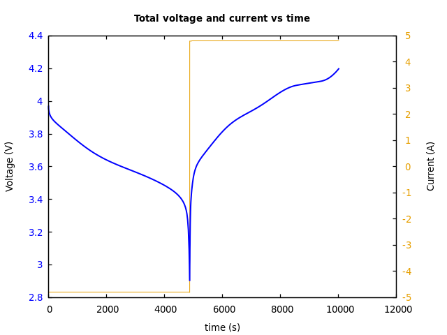 Voltage and currents
