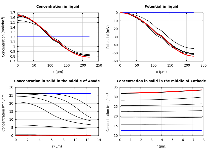 Concentrations and potentials