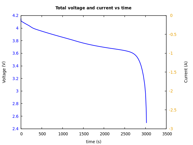 Voltage and currents