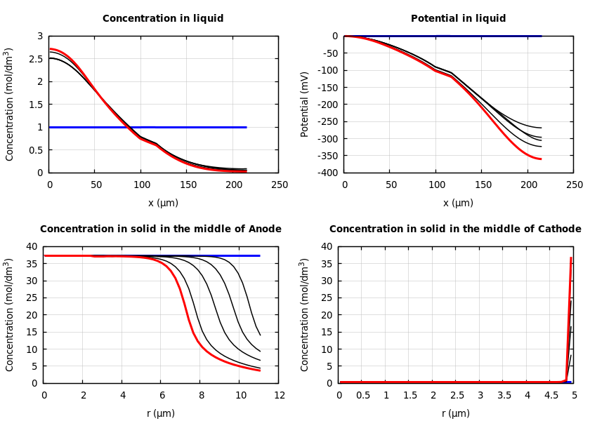 Concentrations and potentials