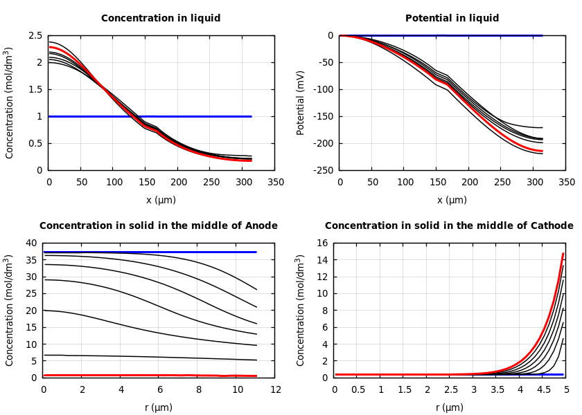 Concentrations and potentials