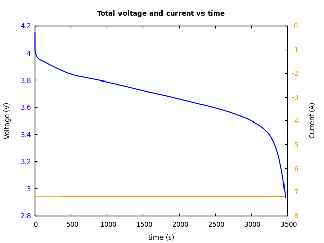 Voltage and currents