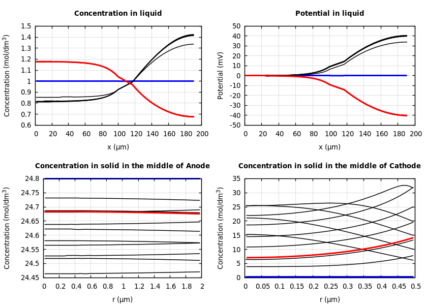 Concentrations and potentials