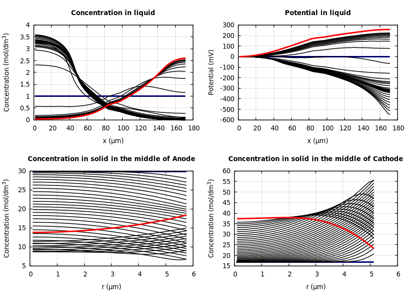Concentrations and potentials