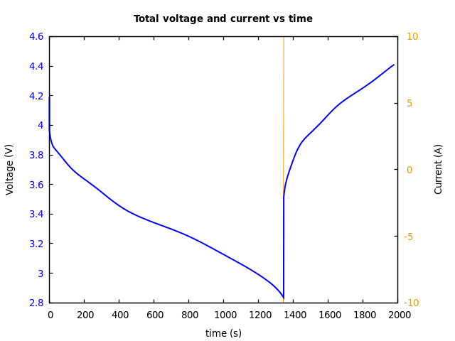 Voltage and currents