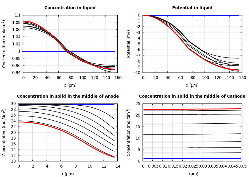 Concentrations and potentials