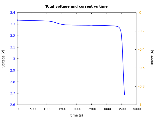 Voltage and currents