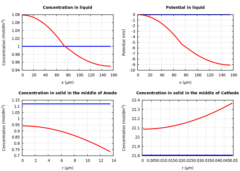 Concentrations and potentials