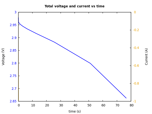 Voltage and currents