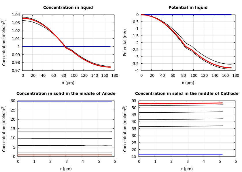 Concentrations and potentials