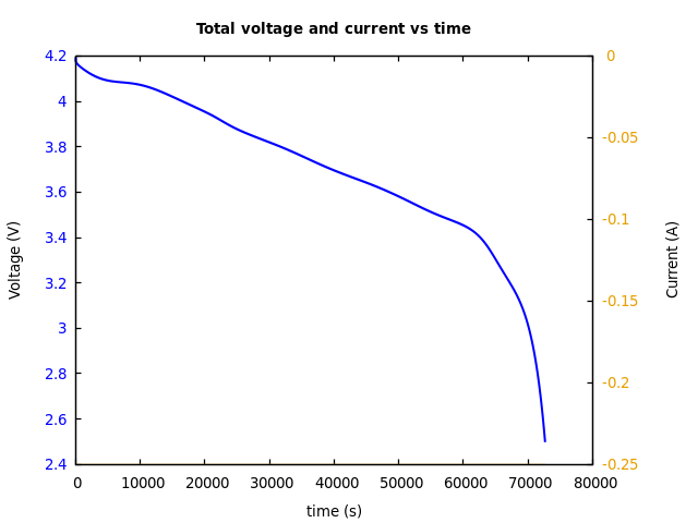Voltage and currents