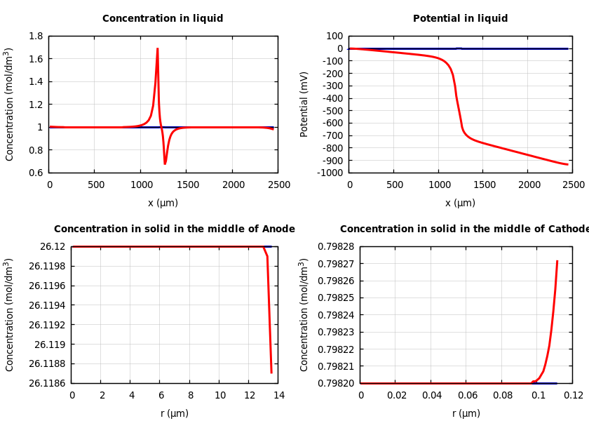 Concentrations and potentials