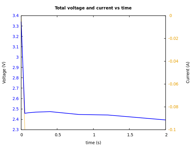 Voltage and currents