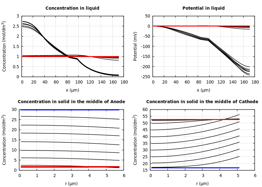 Concentrations and potentials