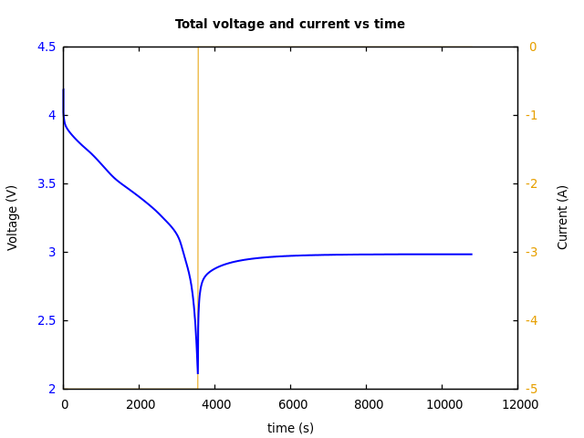 Voltage and currents