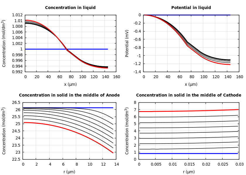 Concentrations and potentials