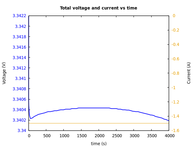 Voltage and currents