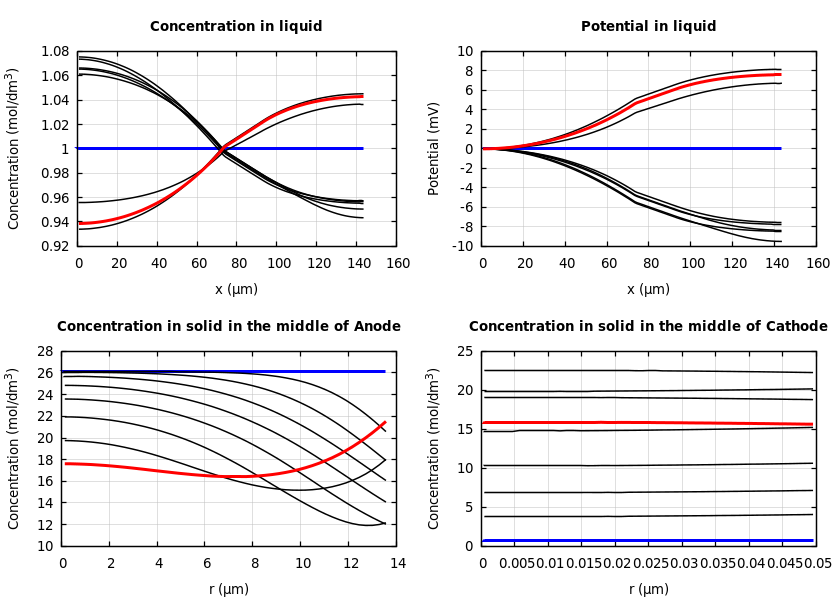 Concentrations and potentials