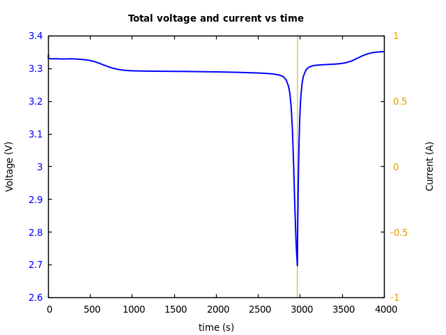 Voltage and currents