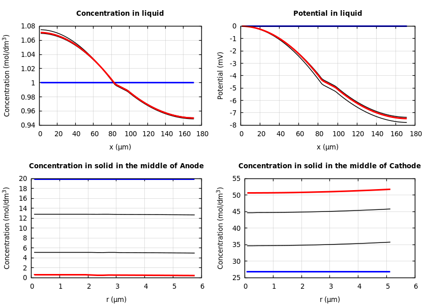 Concentrations and potentials