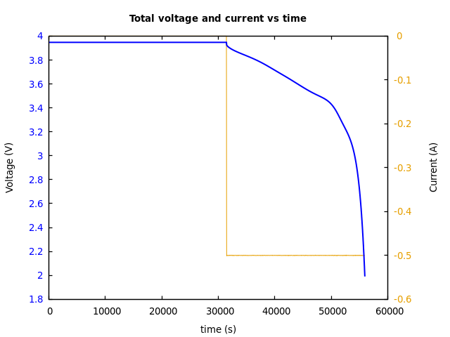 Voltage and currents