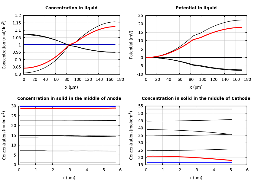 Concentrations and potentials