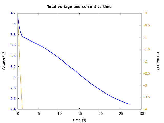 Voltage and currents