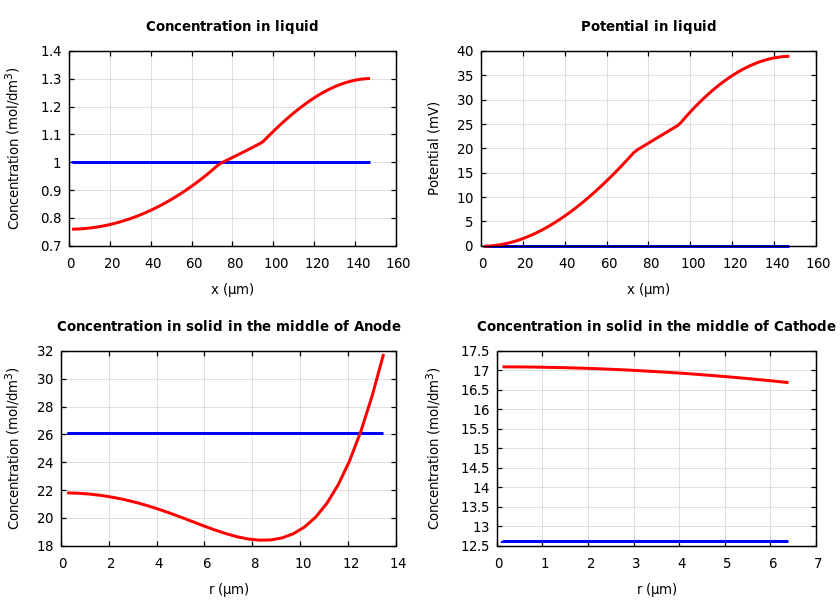 Concentrations and potentials